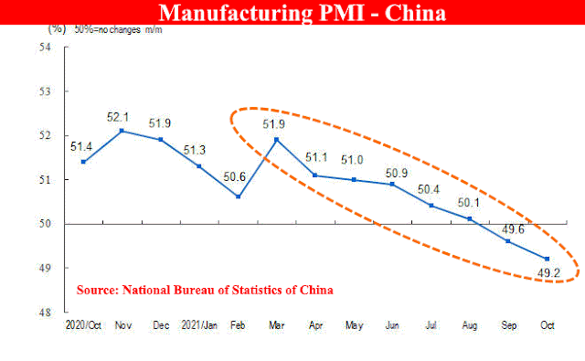 China's manufactures PMI Novemeber 2021