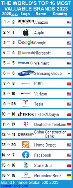 The Top 16s Most Valuable Global Brands 2023 Márka