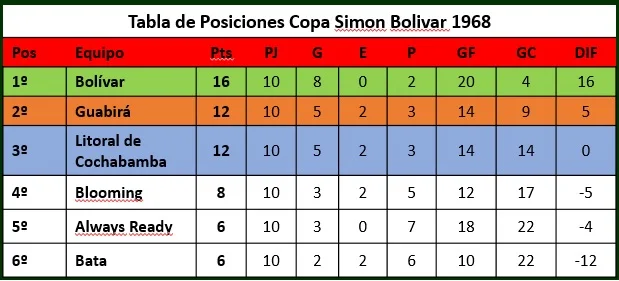 Tabla de Posiciones 1968