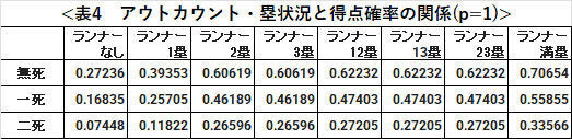 『野球のOR』で用いられたデータを用いて、二塁走者生還率が100％である各場面における得点確率をまとめたものです。なお、この計算結果はグーグルコラボのリンクからも確認できます。