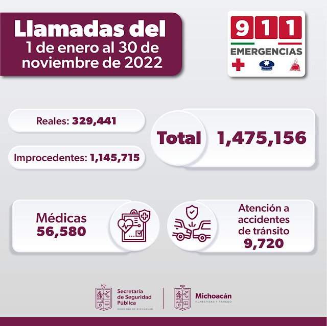 El 77 por ciento de las llamadas realizadas al 911 en este año, fueron improcedentes y de broma.