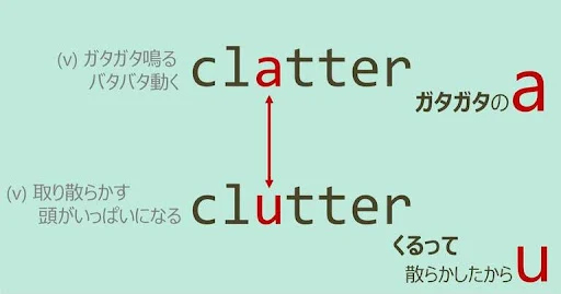 clatter, clutter, スペルが似ている英単語