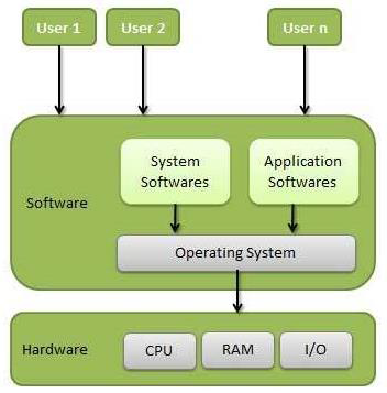 Beberapa contoh Sistem Operasi yang populer diantaranya Sistem Operasi Windows, Linux, Mac Os, Android, IoS, Blackberry dan lainnya