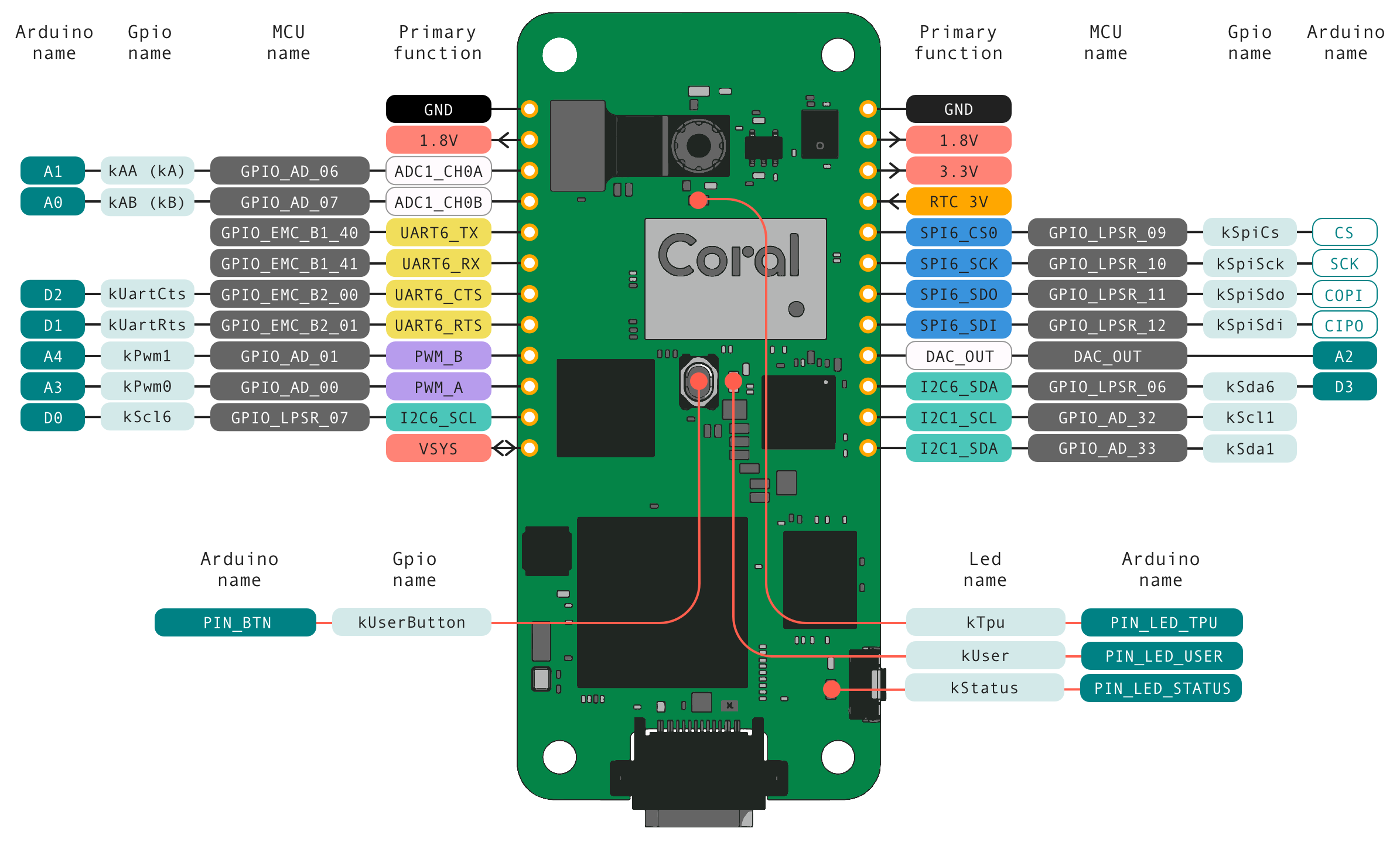 Coral Dev Board Micro Pinout