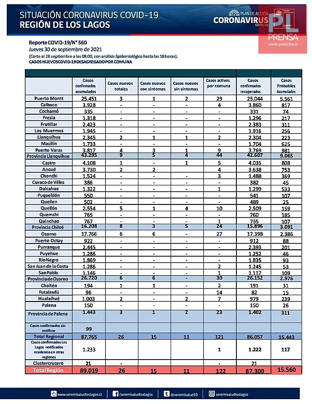 COVID19: Región de Los Lagos - Reporte 30 de Septiembre 2021