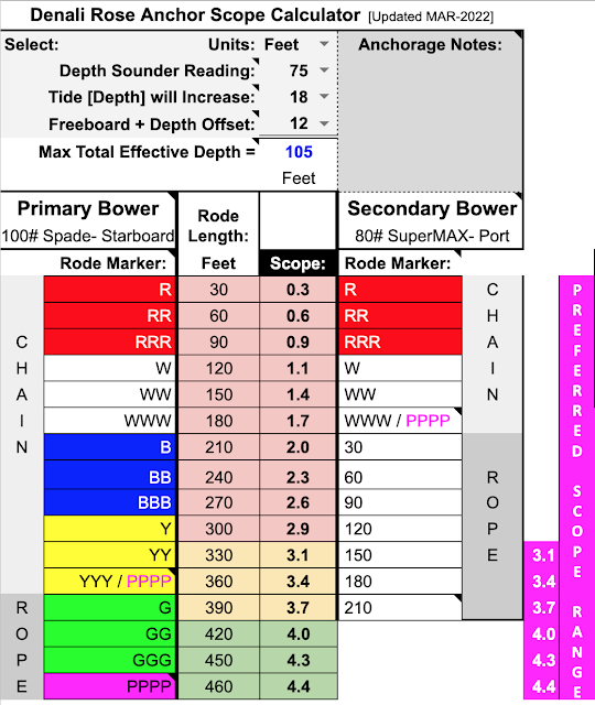 Denali Rose: Tidbit: Anchor Rode Scope Calculator