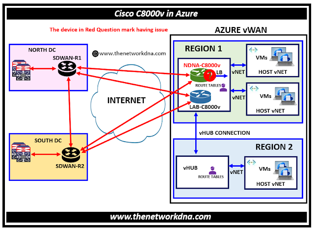 Cisco SDWAN C8000v Azure Router Troubleshooting