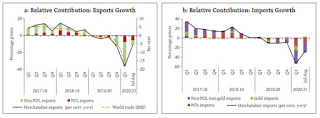 Relative Contribution to Exports and Import Growth