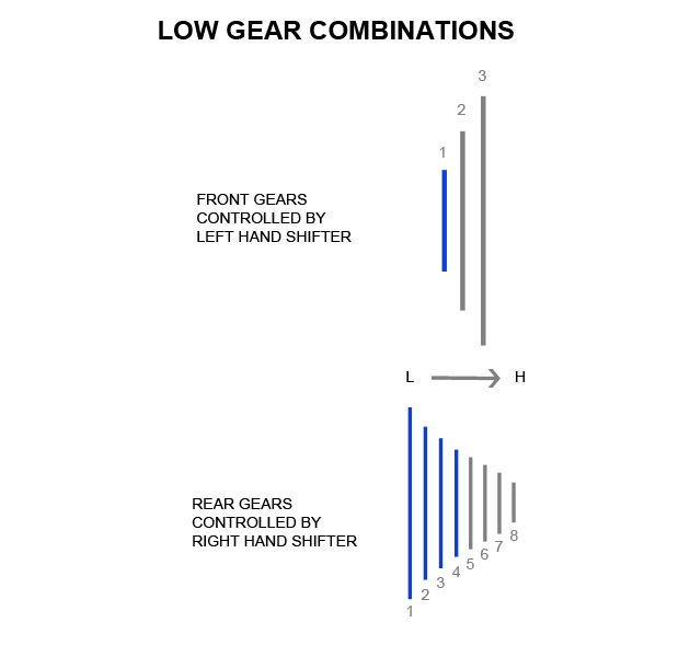 Low gear combinations