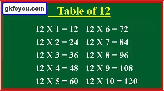 Multiplication Table of 12