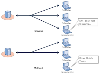Multimedia Broadcast and Multicast Services - Facilities with Example