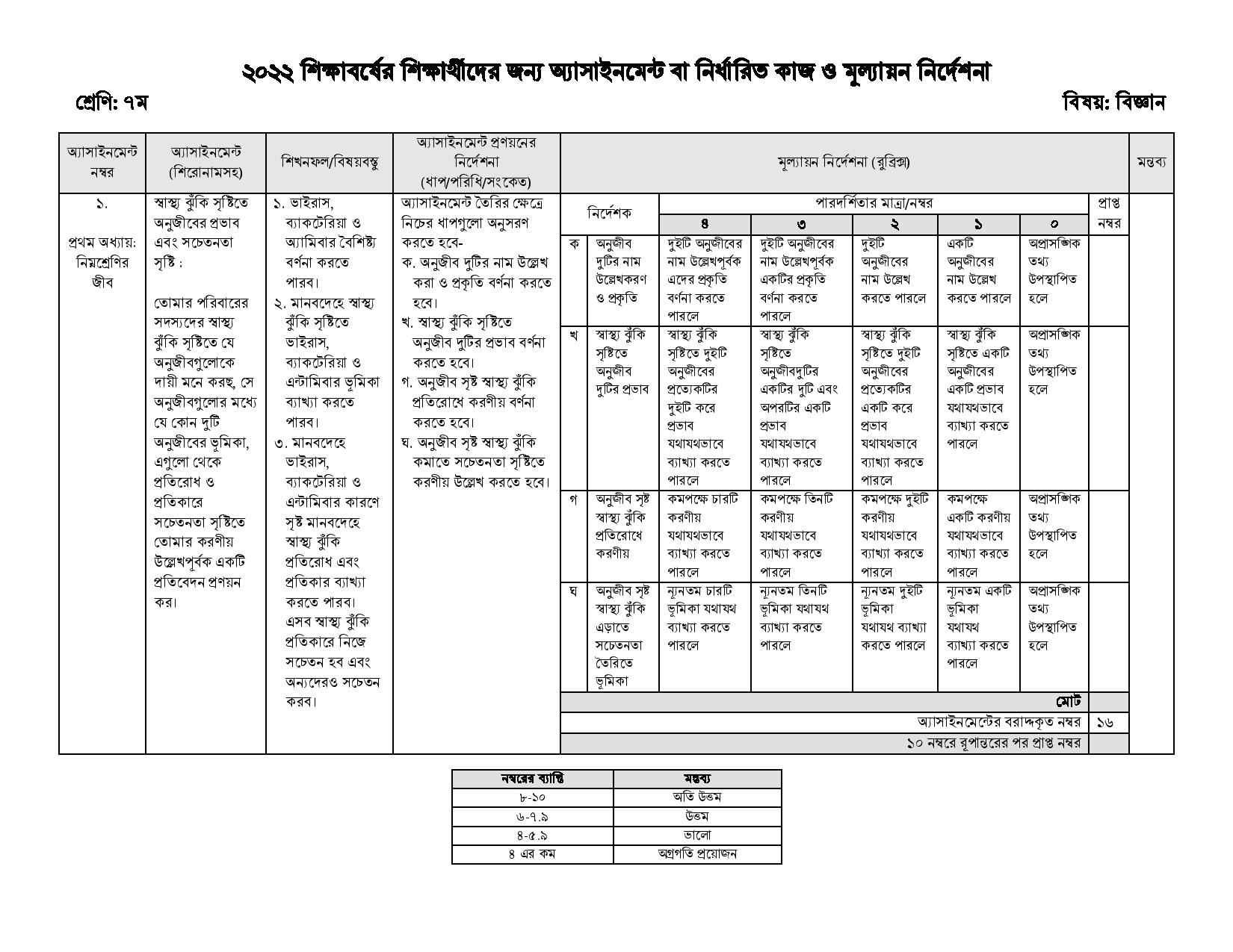 Class 7 3rd week Science Assignment 2022