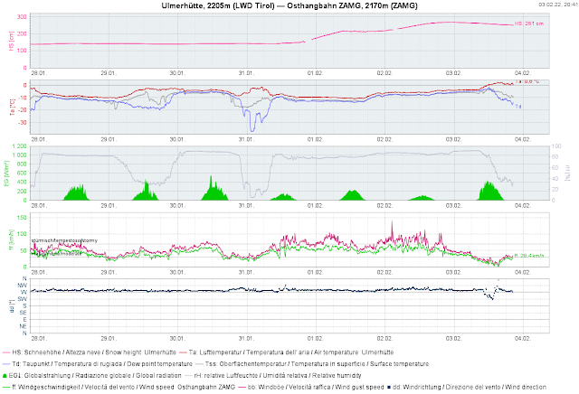 Typische Wetterstationsgrafik für die niederschlagsreichen Regionen: Neuschnee kam in zwei Staffeln. Starker bis stürmischer Wind samt ansteigenden Temperaturen. Ulmerhütte / Arlbergregion