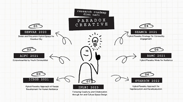 Research Roadmap Dian Nafi: Creativity, Paradox