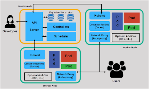 best online courses to learn Kubernetes