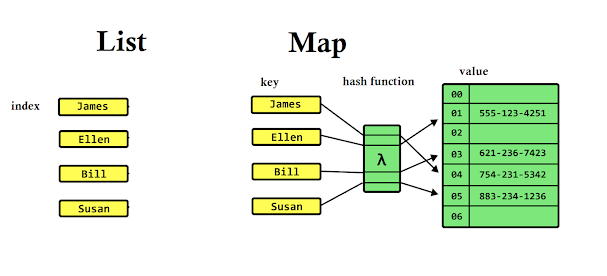 How to convert List Of of Object to Map of Object (key, value) In Java? Example Tutorial