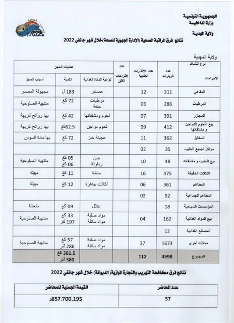 المهدية : تحرير 256 مخالفة اقتصادية و حجز كميات من المواد الغذائية