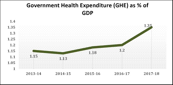राष्ट्रीय स्वास्थ्य लेखा (एनएचए) : कुल स्वास्थ्य व्यय में सरकारी स्वास्थ्य व्यय का हिस्सा 40.8 प्रतिशत