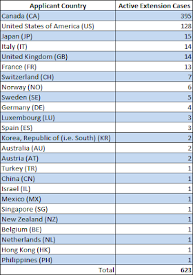 Ext Apps by Applicants' Country