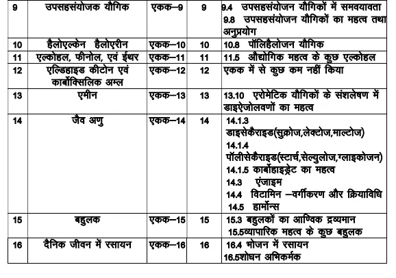 Class 12th रसायन विज्ञान Reduced Syllabus 2022