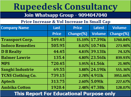 Price Increase & Vol Increase In Small Cap