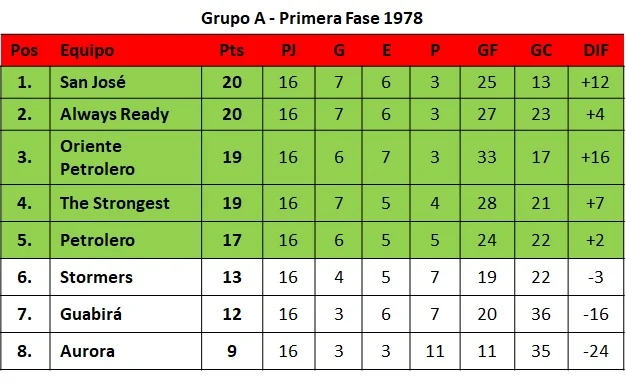 Posiciones Grupo A 1978