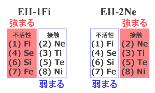 不活性サブタイプ（EII-1Fi）と、接触サブタイプ（EII-2Ne）の結果を比較した図