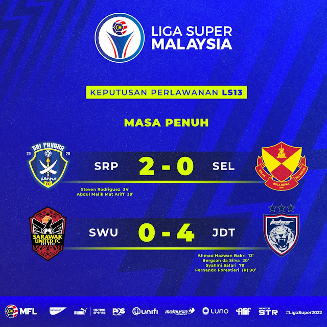 Selangor Kalah lagi, sukar Cabar JDT di puncak Liga