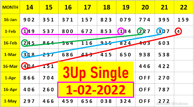Thai lottery 1/2/2022 | single digit Thailand lottery 1-2-2022 | Thailand lottery result 1 February 2022