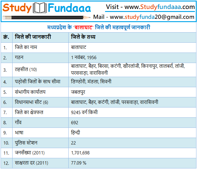 बालाघाट जिले का सामान्‍य ज्ञान | Balaghat District Gk in hindi | Balaghat in hindi
