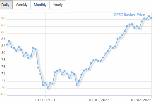 Crude oil price - Opec basket