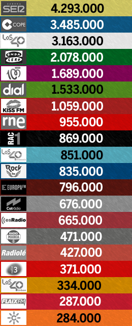 1er. EGM de 2024: las 20 emisoras más escuchadas