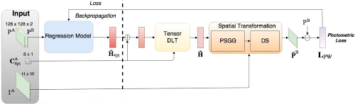 Unsupervised Deep Homography: A Fast and Robust Homography Estimation Model