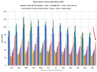 New Home Sales, NSA