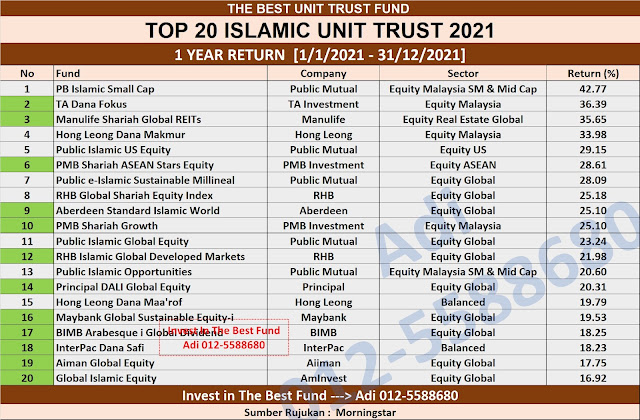 Top 20 prestasi Unit Trust Patuh Shariah Terbaik 2021