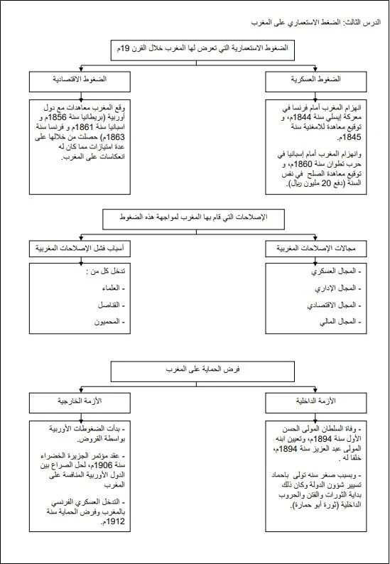 ملخص الدروس المبرمجة في الامتحان الموحد المحلي مادة الاجتماعيات الثالثة إعدادي 2022