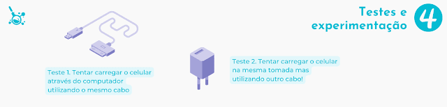 Imagem representando a quarta etapa do método científico. Representados os dois testes que Elisa pensou para validar suas hipóteses. O primeiro teste consiste em tentar carregar o celular através do computador utilizando o mesmo cabo. O segundo consiste em tentar carregar o celular na mesma tomada mas utilizando outro cabo. Imagem de autoria do Blog Sociência.