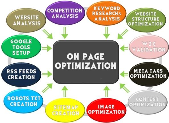 On Page Seo Services Multan