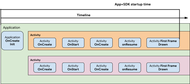 Image showing the App and SDK startup time