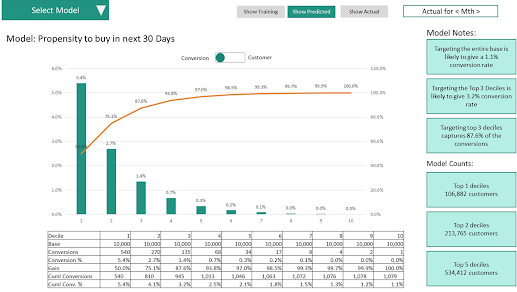 A chart showing predictive scores for targeting customers