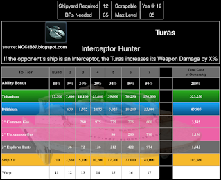 This chart shows the RSS required to upgrade the Turas in STFC by Tier.