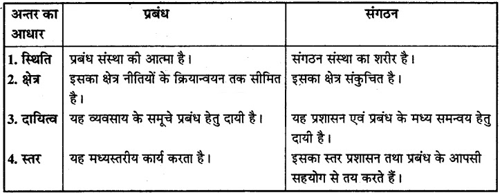 MP Board Class 12th Business Studies Important Questions Chapter 1 प्रबंध-प्रकृति एवं महत्व