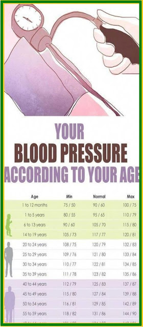 CHART: What Should Your Blood Pressure Be According To Your Age?