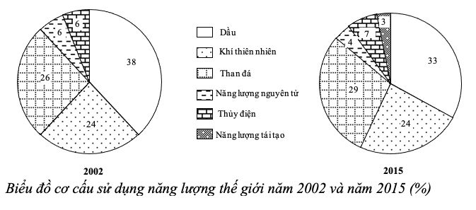 trắc nghiệm dạng biểu đồ, bảng số liệu