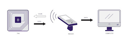 Khái niệm về RFID và ứng dụng trong lĩnh vực sản xuất