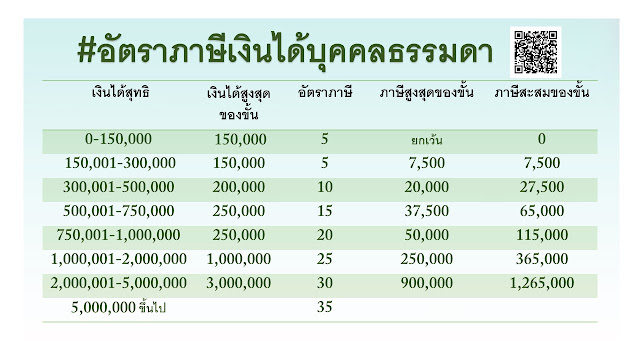 อัตราภาษีเงินได้บุคคลธรรมดา