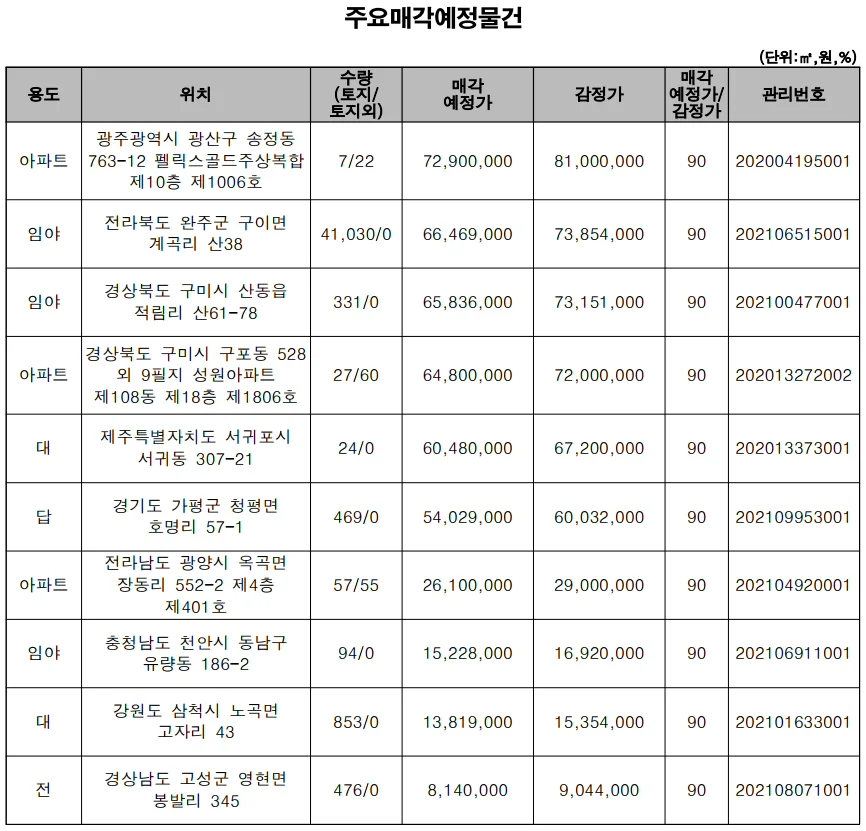 ▲ 주요매각 예정 물건