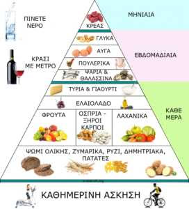 Πυραμίδα Μεσογειακής Διατροφής!