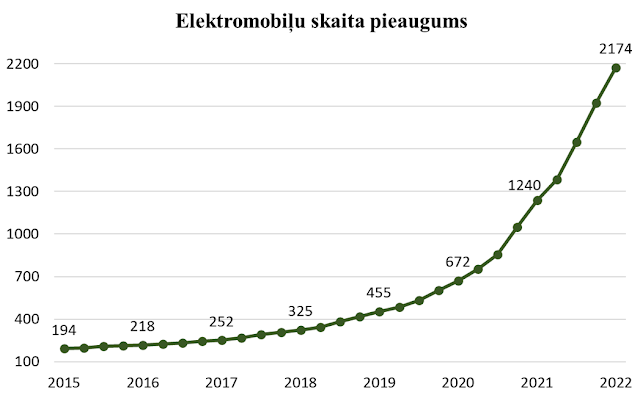 elektroautomobīļu skaita pieaugums, elektro auto latvijā, cik elektro auto ir latvijā, ev growth in latvia