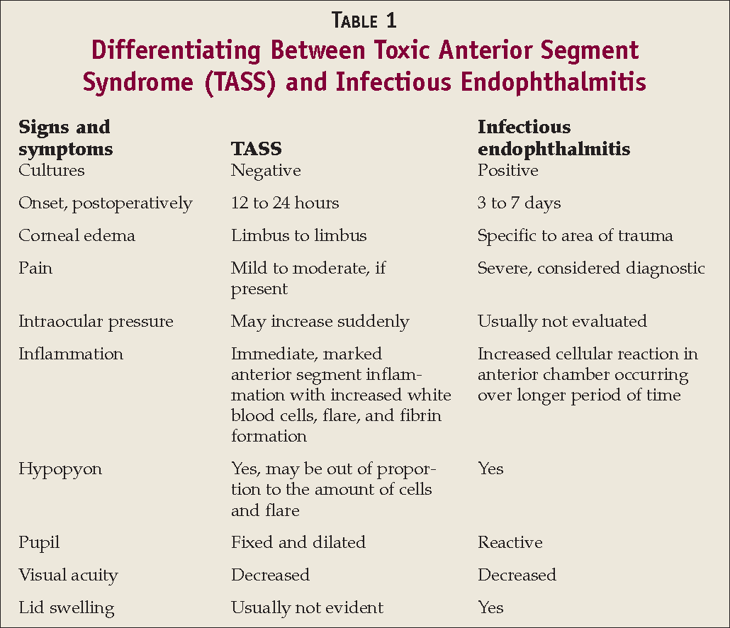 Toxic Anterior Segment Syndrome Tass Vs Endophthalmitis